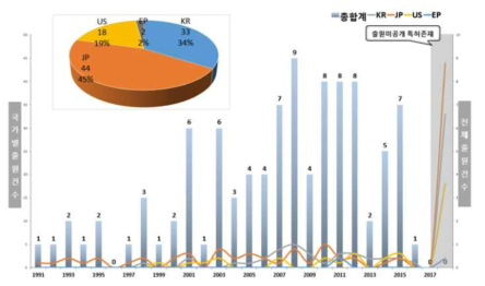 생물학적 수소제조 기술 관련 특허 출원 동향