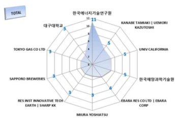 생물학적 수소제조기술 관련 주요 출원인