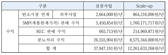 바이오 가스 발전 수익 ․ 비용 분석