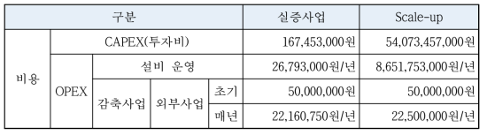 바이오가스 발전 CAPEX, OPEX 분석