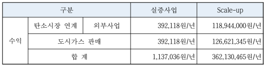 바이오 메탄 도시가스 공급 사업 수익 ․ 비용 분석