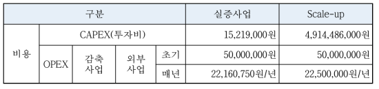 바이오 메탄 도시가스 공급 사업 CAPEX & OPEX 분석