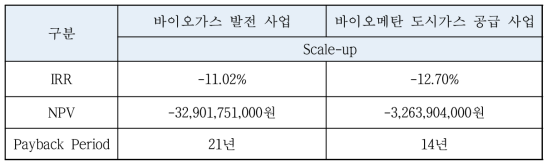 바이오가스 기술별 경제성 평가