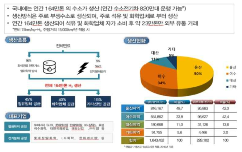 국내 수소시장 현황