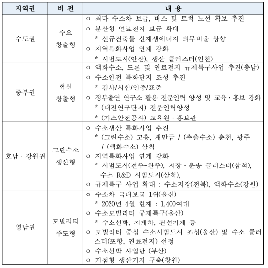 지역별 수소생태계 비전 내용