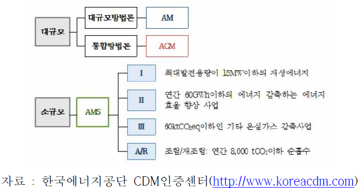 CDM 방법론 구조