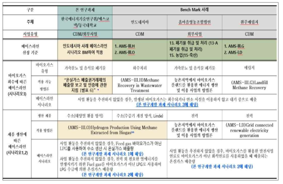 해외 CDM사업 및 국내 외부사업 사례를 벤치마킹