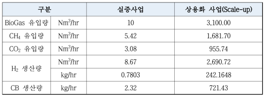 사업규모별 시간당 사업 환경