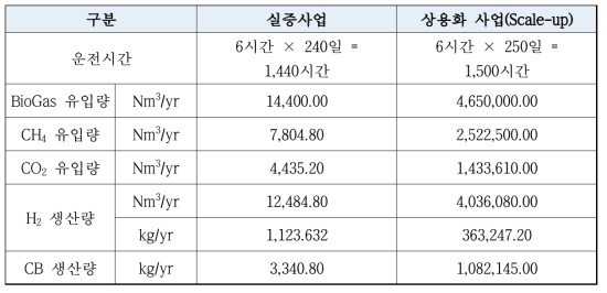 사업규모별 연간 환산 사업 환경