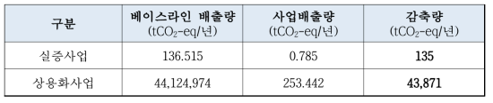 온실가스 감축량 산정 결과