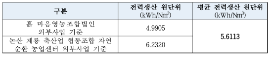 전력생산 원단위 산정 결과