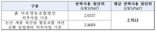 전력사용 원단위 산정 결과