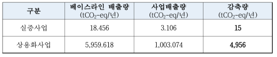 바이오가스를 활용하여 도시가스를 공급하는 기술 감축량 산정 결과