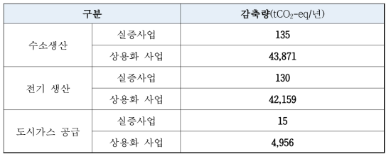 바이오가스 활용 기술별 온실가스 감축효과 산정 결과