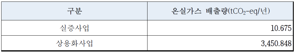 수증기 개질 온실가스 배출량 산정 결과
