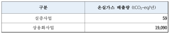 수전해 기술 온실가스 배출량 산정 결과