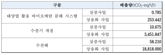 수소생산 기술별 온실가스 배출량 산정 결과