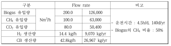 기술 사업화 SMCU(Solar Bio Methane Conversion Unit) 시스템 규모