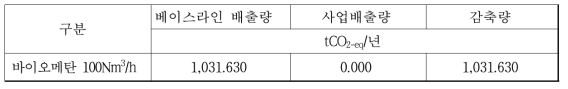 기술 사업화 SMCU(Solar Bio Methane Conversion Unit) 시스템 온실가스 감축효과