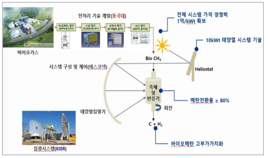 태양열 이용 바이오메탄 분해 처리 시스템