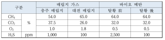 바이오 메탄 유형별 가스 조성비