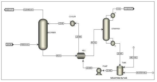 (기호) CO2 MEA-Solvent 공정 Simulation 구성