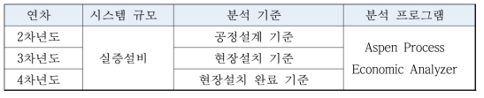 경제성 분석 기준