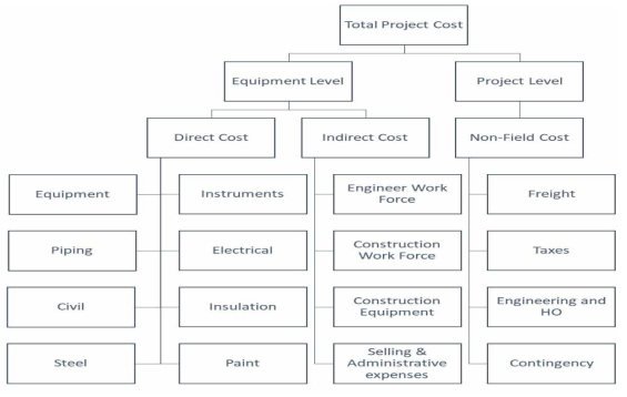 APEA Total Project Cost 구성