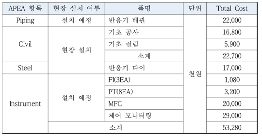 현장설치 기준 Direct Cost 항목 별 반영금액