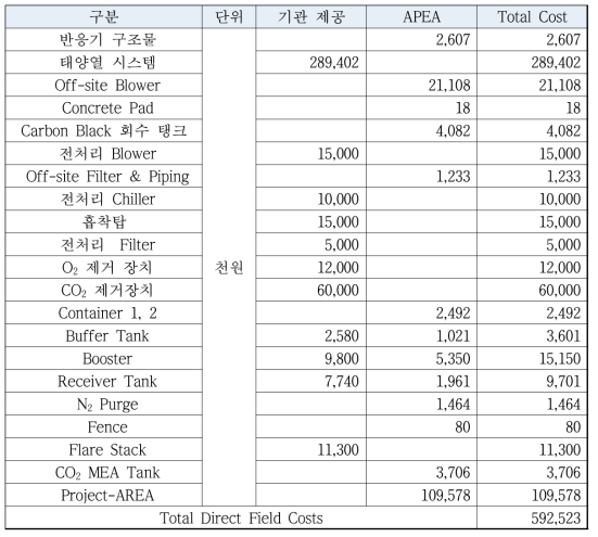 실증설비 현장 설치 완료 기준 Total Direct Field Costs