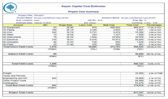 실증설비 현장 설치 완료 기준 Total Project Cost