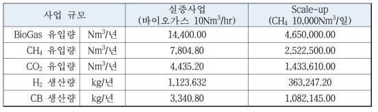 사업규모별 수익성 분석 기준