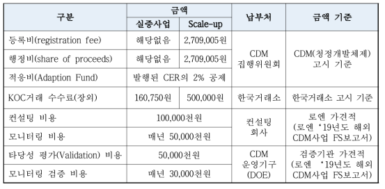 Scale-up CDM 사업추진 총 추진비용 분석