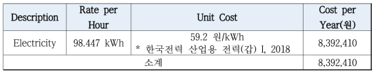 실증 사업 Utility 비용 분석