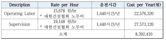 실증 사업 유지보수 비용 분석