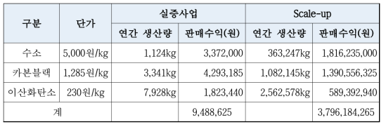 실증사업 및 Scale-up Product 수익 분석