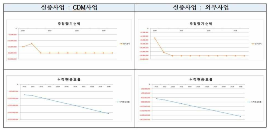 실증사업 추정 당기순익 및 누적현금흐름