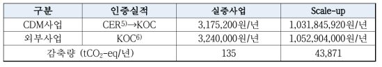 실증사업 및 Scale-up 감축량 인증실적