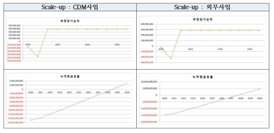 상용화 사업 추정 당기순익 및 누적 현금흐름