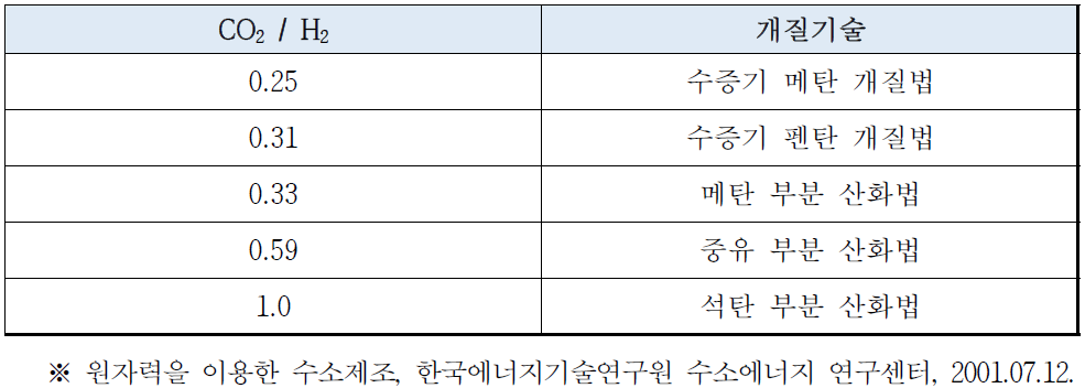 개질 기술별 이산화탄소 발생비율