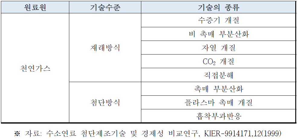 천연가스를 원료원으로 하는 수소제조기술