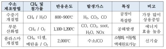 수소 제조방법 비교