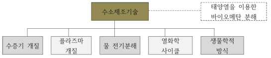 수소제조 기술 트리