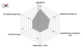 수증기 개질법 관련 한국 주요 출원인