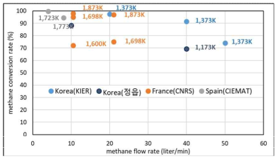 프랑스 CNRS, 스페인 CIEMAT와의 전환율 비교