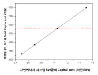 자연에너지 시스템 kWt급의 Capital cost에 대한 전체시스템 비용