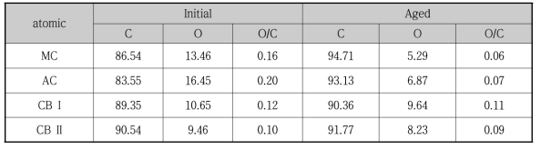 XPS 분석 결과- carbon 촉매 내 산소와 탄소 각각 원소 비(atomic ratio와 탄소 대비 산소 비율(O/C)
