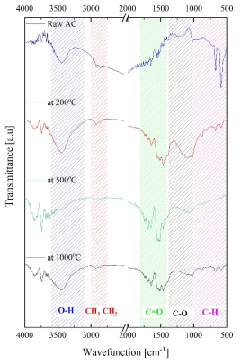 가열 온도에 따른 AC의 FT-IR 스펙트럼 변화