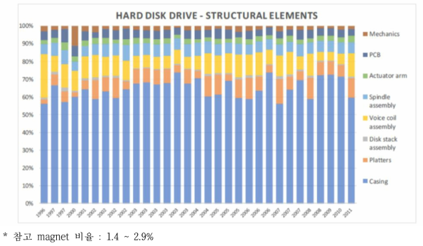 연도별 HDD 구성 재료 비율