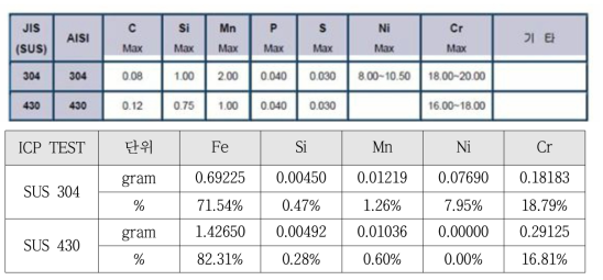 SUS 304, 430 구성 성분표(상) 및 ICP TEST 결과(하)